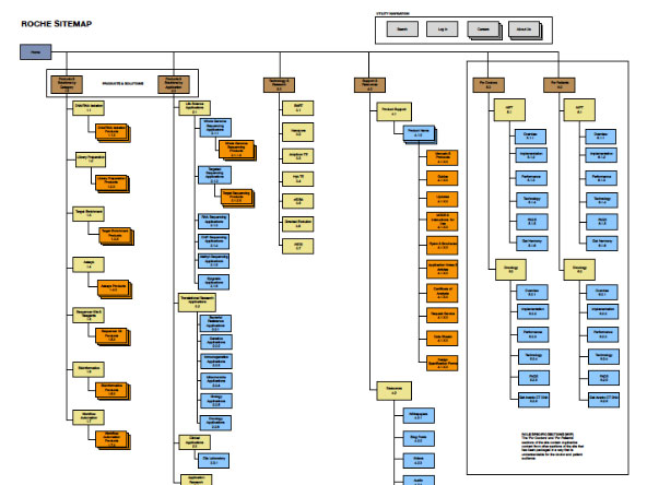 Roche Sequencing